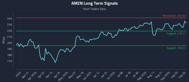AMZN Long Term Analysis for September 8 2025
