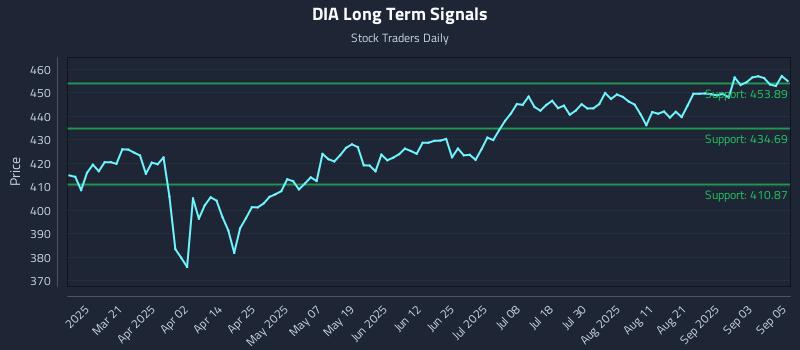 DIA Long Term Analysis for September 8 2025 DIA Long Term Analysis for September 8 2025