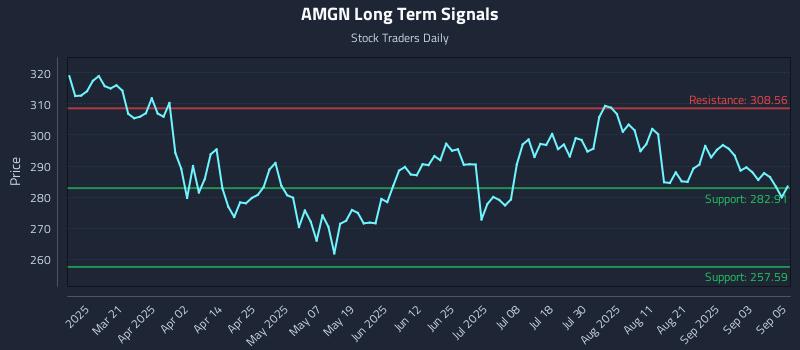 AMGN Long Term Analysis for September 8 2025 AMGN Long Term Analysis for September 8 2025