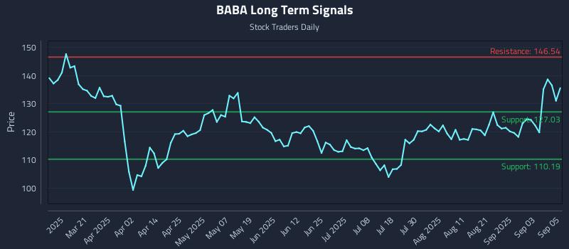 BABA Long Term Analysis for September 8 2025 BABA Long Term Analysis for September 8 2025