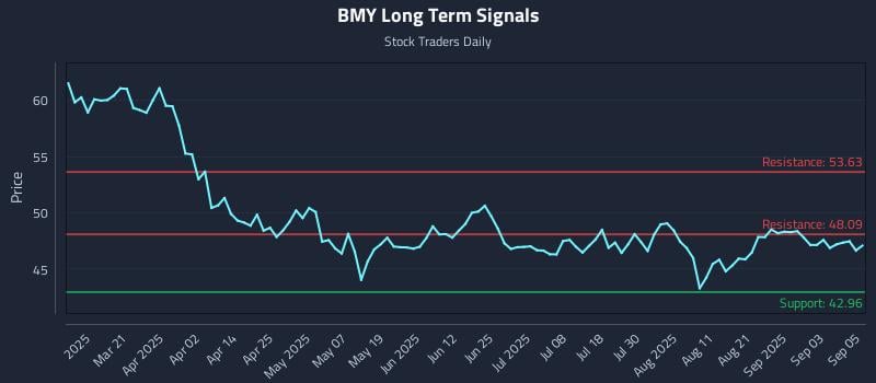 BMY Long Term Analysis for September 8 2025 BMY Long Term Analysis for September 8 2025