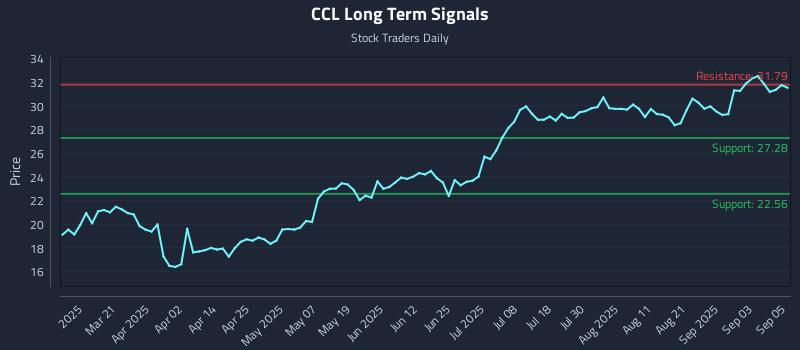 CCL Long Term Analysis for September 8 2025 CCL Long Term Analysis for September 8 2025