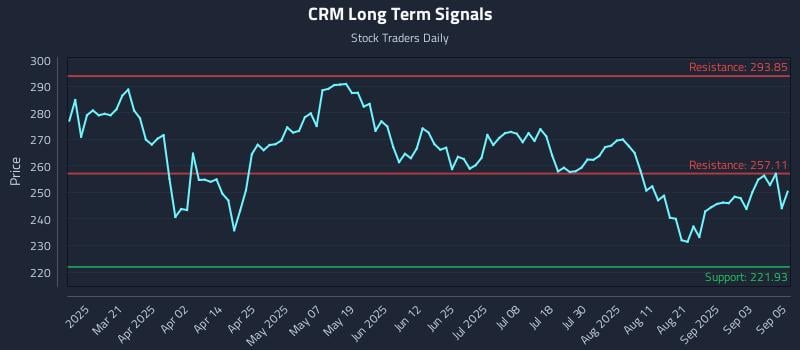 CRM Long Term Analysis for September 8 2025 CRM Long Term Analysis for September 8 2025