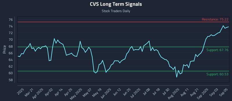 CVS Long Term Analysis for September 8 2025 CVS Long Term Analysis for September 8 2025