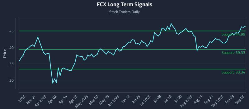 FCX Long Term Analysis for September 8 2025 FCX Long Term Analysis for September 8 2025