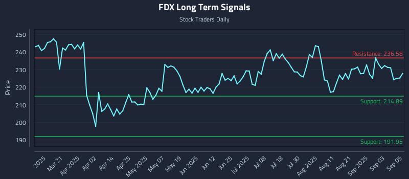 FDX Long Term Analysis for September 8 2025
