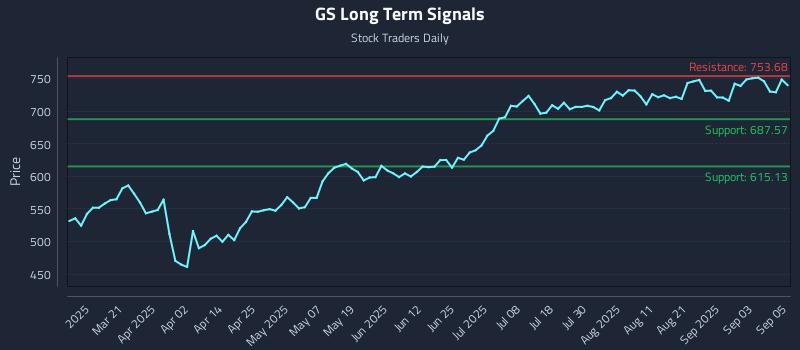 GS Long Term Analysis for September 8 2025