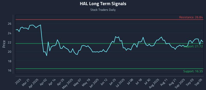 HAL Long Term Analysis for September 8 2025 HAL Long Term Analysis for September 8 2025