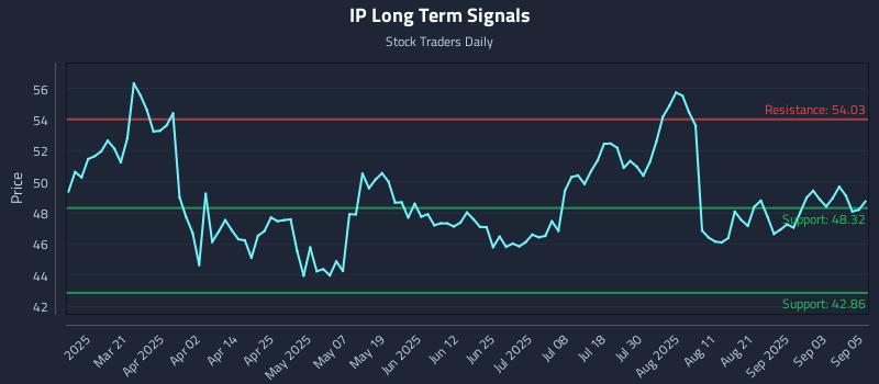 IP Long Term Analysis for September 8 2025