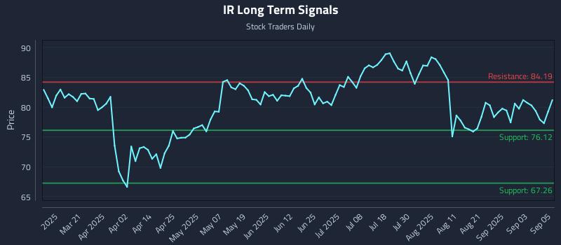 IR Long Term Analysis for September 8 2025 IR Long Term Analysis for September 8 2025