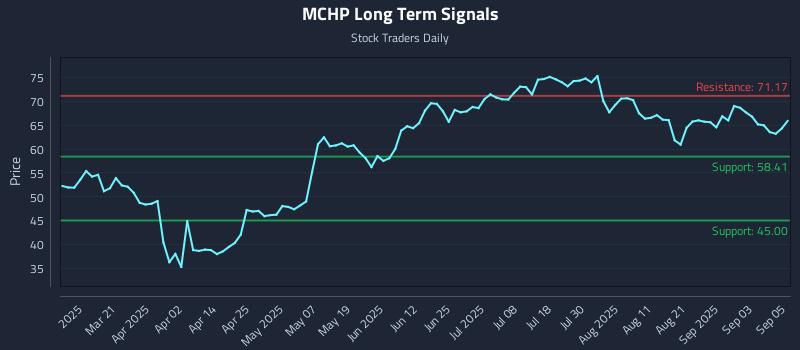 MCHP Long Term Analysis for September 8 2025