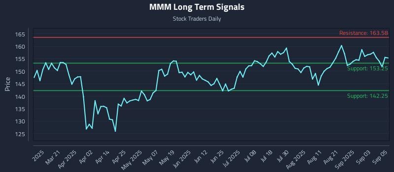 MMM Long Term Analysis for September 8 2025