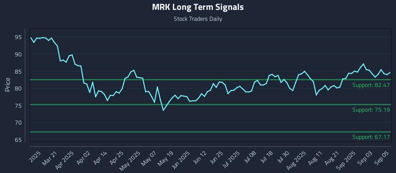 MRK Long Term Analysis for September 8 2025 MRK Long Term Analysis for September 8 2025