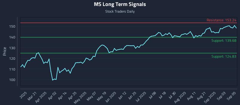 MS Long Term Analysis for September 8 2025