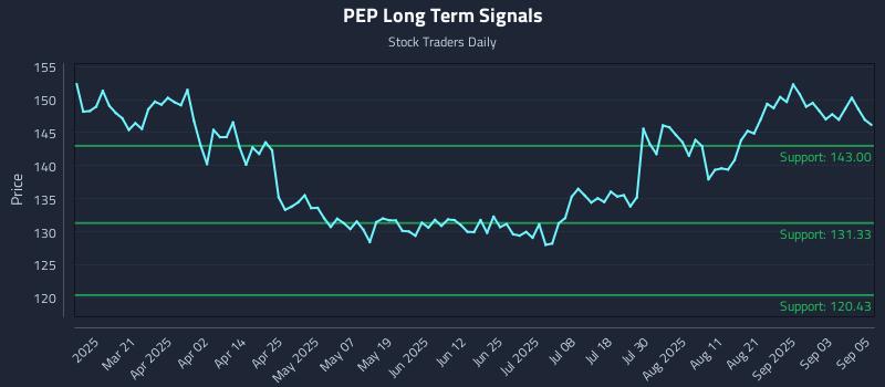 PEP Long Term Analysis for September 8 2025 PEP Long Term Analysis for September 8 2025