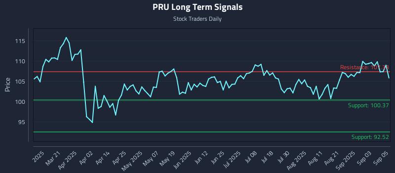 PRU Long Term Analysis for September 8 2025