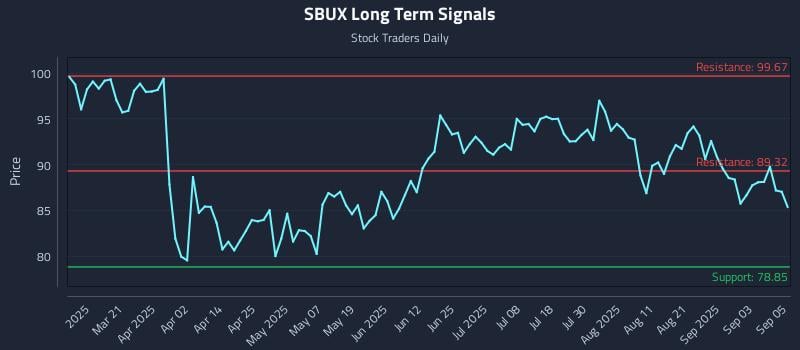 SBUX Long Term Analysis for September 8 2025