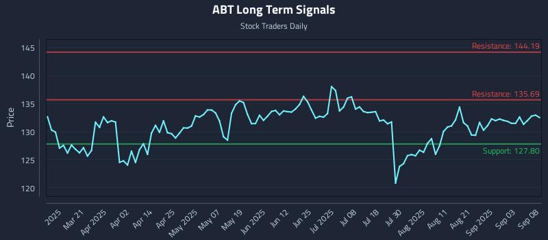 ABT Long Term Analysis for September 8 2025