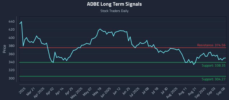 ADBE Long Term Analysis for September 8 2025 ADBE Long Term Analysis for September 8 2025