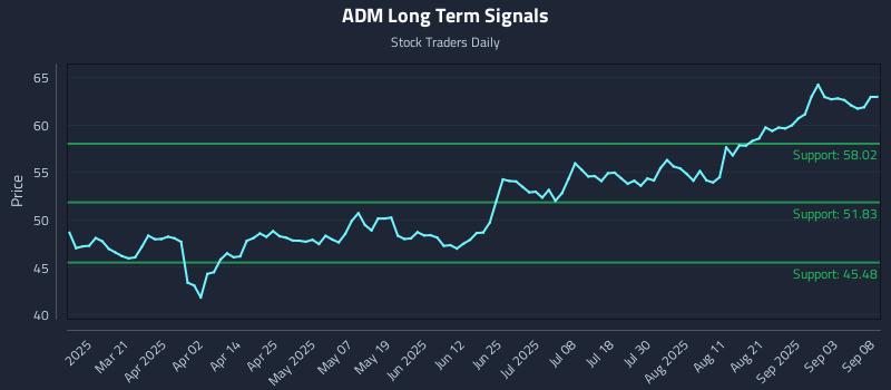 ADM Long Term Analysis for September 8 2025 ADM Long Term Analysis for September 8 2025