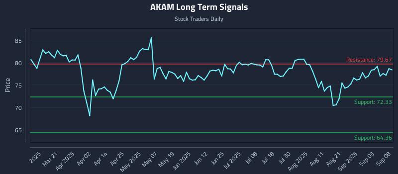 AKAM Long Term Analysis for September 8 2025