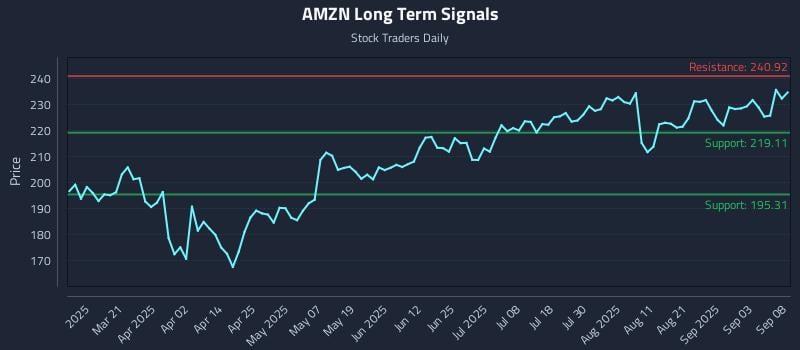 AMZN Long Term Analysis for September 8 2025