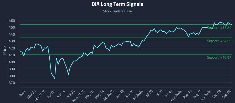 DIA Long Term Analysis for September 8 2025 DIA Long Term Analysis for September 8 2025