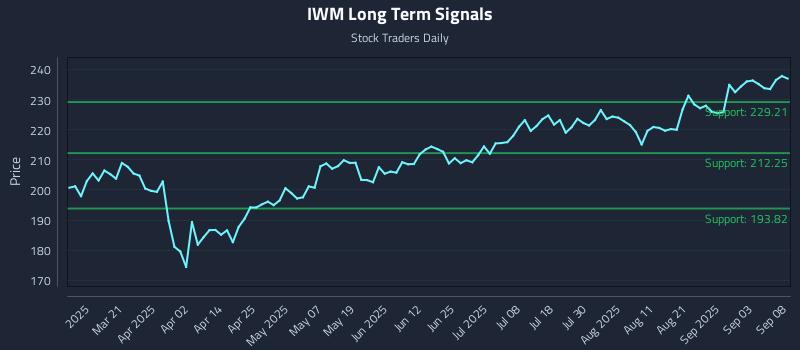 IWM Long Term Analysis for September 8 2025