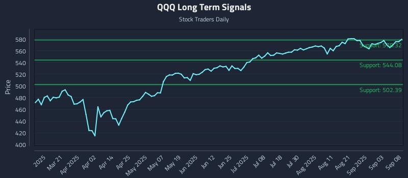 QQQ Long Term Analysis for September 8 2025