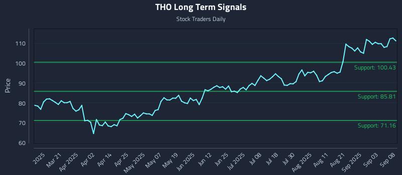 THO Long Term Analysis for September 8 2025