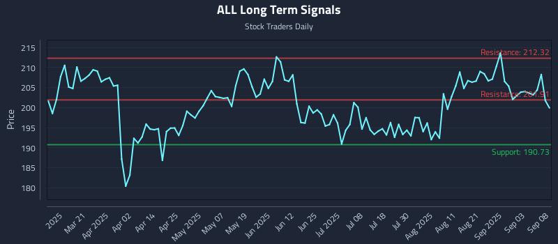 ALL Long Term Analysis for September 8 2025 ALL Long Term Analysis for September 8 2025