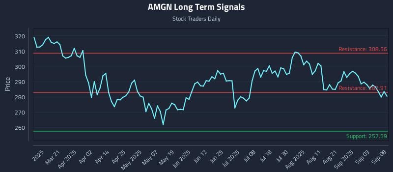 AMGN Long Term Analysis for September 8 2025