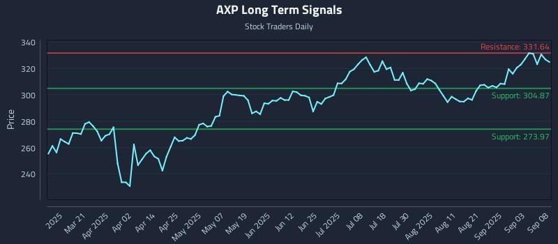 AXP Long Term Analysis for September 8 2025 AXP Long Term Analysis for September 8 2025