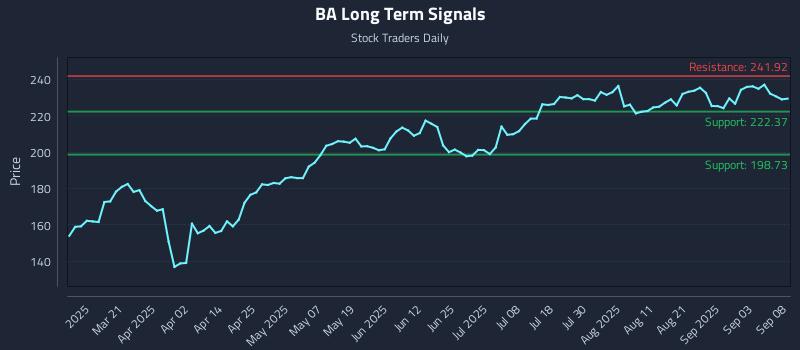 BA Long Term Analysis for September 8 2025 BA Long Term Analysis for September 8 2025