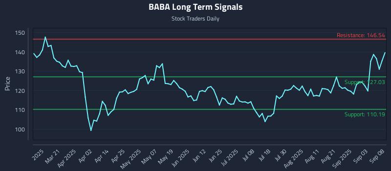 BABA Long Term Analysis for September 8 2025 BABA Long Term Analysis for September 8 2025