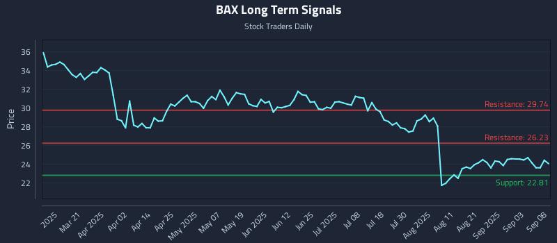 BAX Long Term Analysis for September 8 2025 BAX Long Term Analysis for September 8 2025