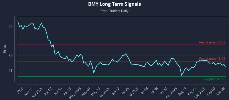 BMY Long Term Analysis for September 8 2025 BMY Long Term Analysis for September 8 2025