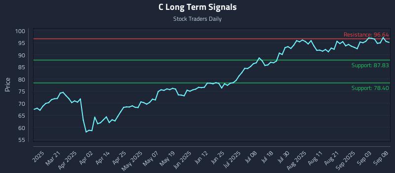 C Long Term Analysis for September 8 2025