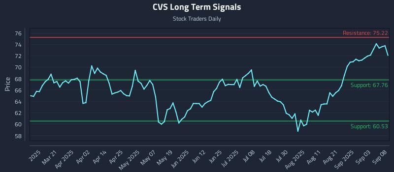 CVS Long Term Analysis for September 8 2025 CVS Long Term Analysis for September 8 2025