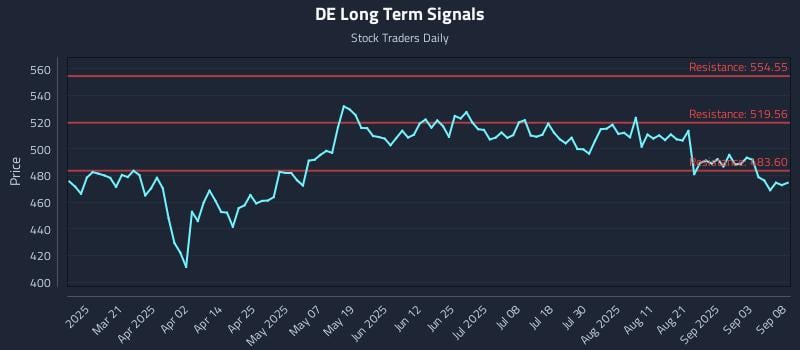 DE Long Term Analysis for September 8 2025 DE Long Term Analysis for September 8 2025