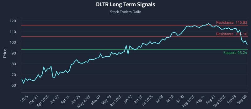 DLTR Long Term Analysis for September 8 2025 DLTR Long Term Analysis for September 8 2025