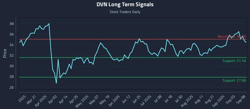 DVN Long Term Analysis for September 8 2025 DVN Long Term Analysis for September 8 2025