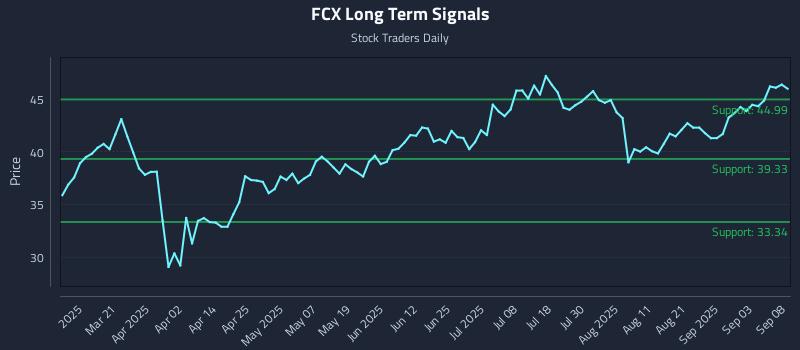 FCX Long Term Analysis for September 8 2025