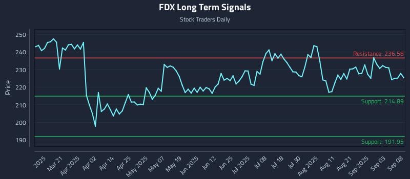 FDX Long Term Analysis for September 8 2025 FDX Long Term Analysis for September 8 2025