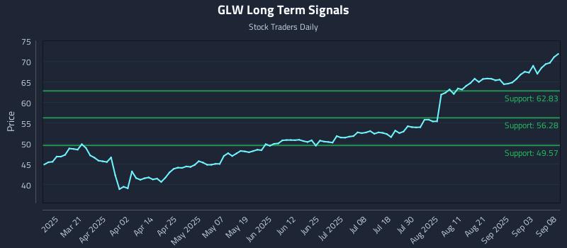 GLW Long Term Analysis for September 8 2025