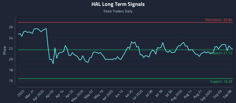 HAL Long Term Analysis for September 8 2025