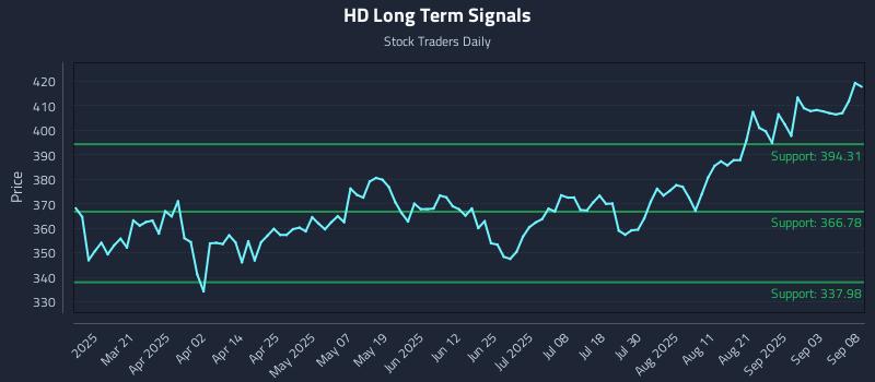 HD Long Term Analysis for September 8 2025 HD Long Term Analysis for September 8 2025