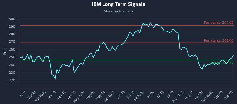 IBM Long Term Analysis for September 8 2025