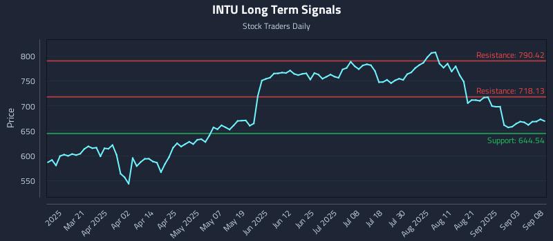 INTU Long Term Analysis for September 8 2025 INTU Long Term Analysis for September 8 2025