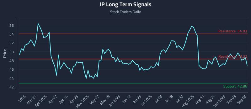 IP Long Term Analysis for September 8 2025 IP Long Term Analysis for September 8 2025